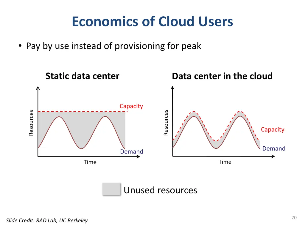 economics of cloud users