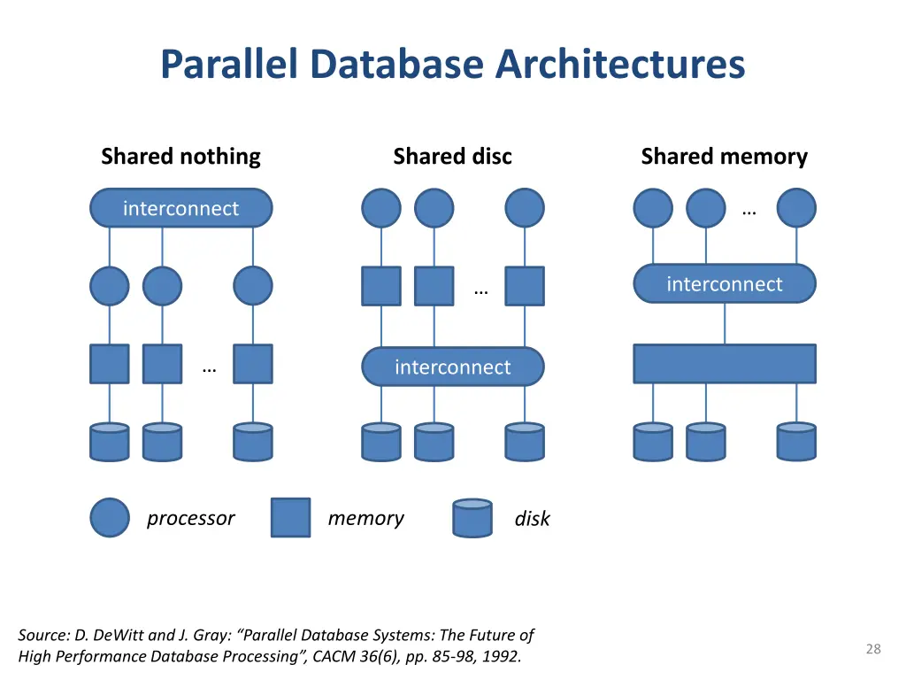 parallel database architectures