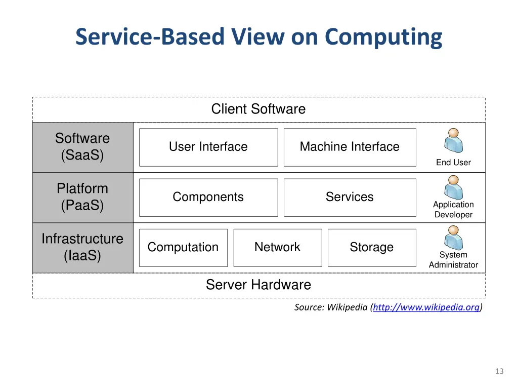 service based view on computing