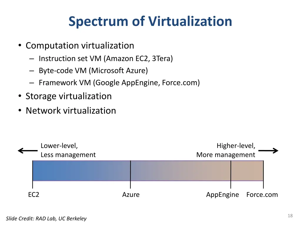 spectrum of virtualization