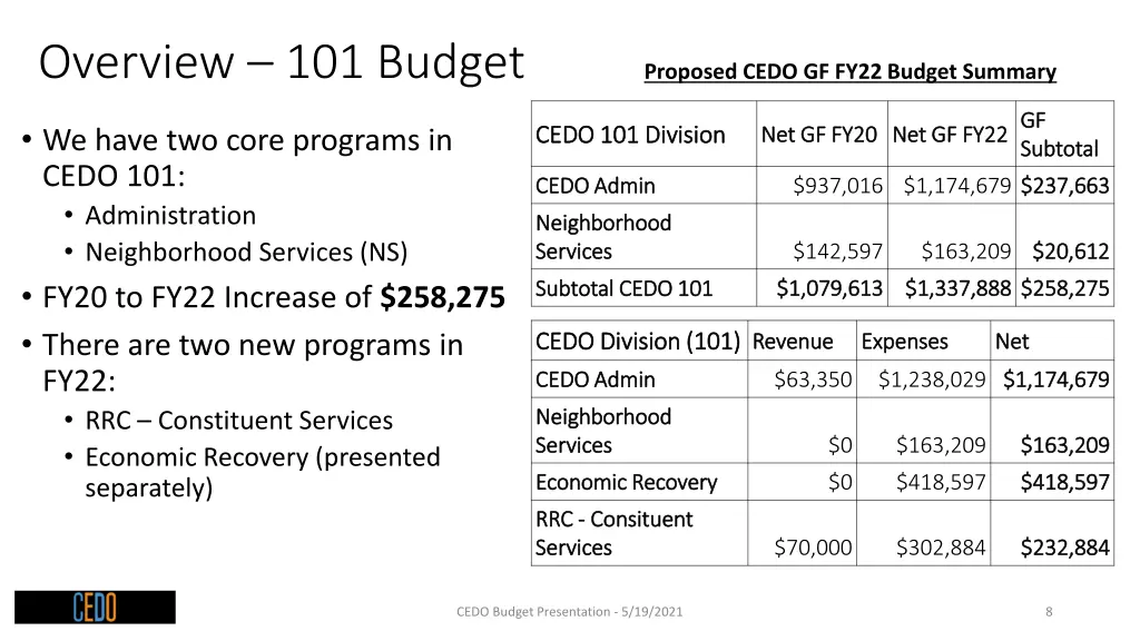 overview 101 budget