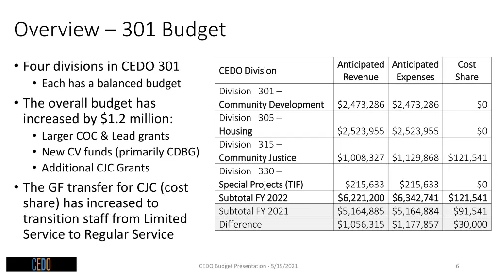 overview 301 budget