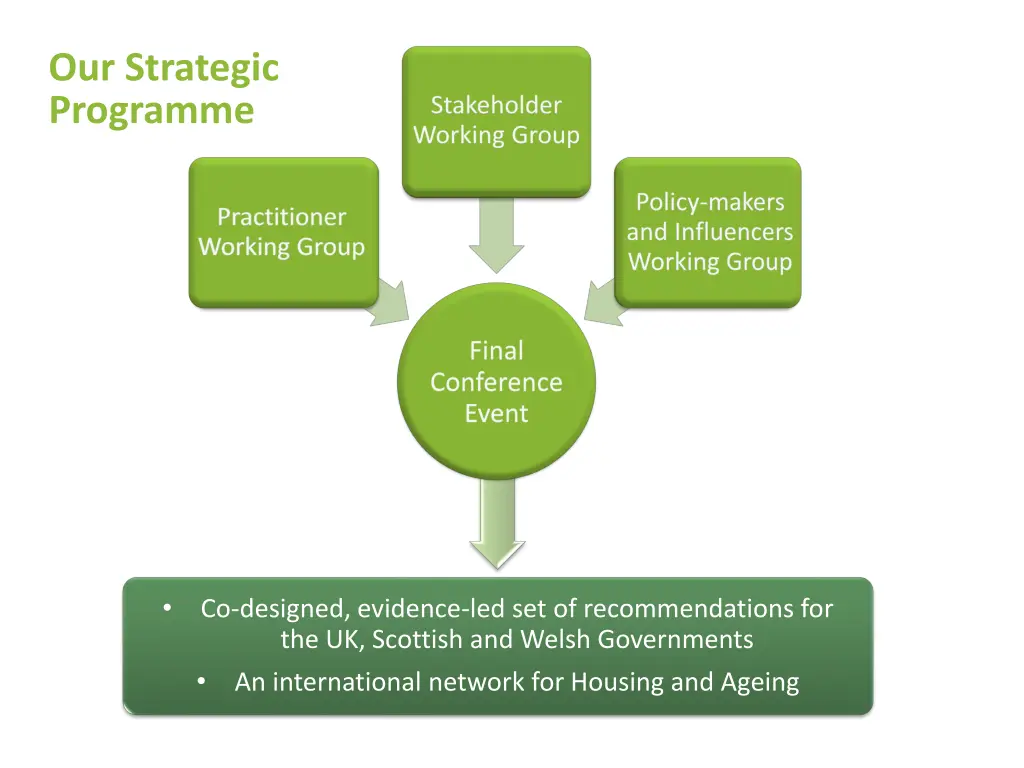 our strategic programme