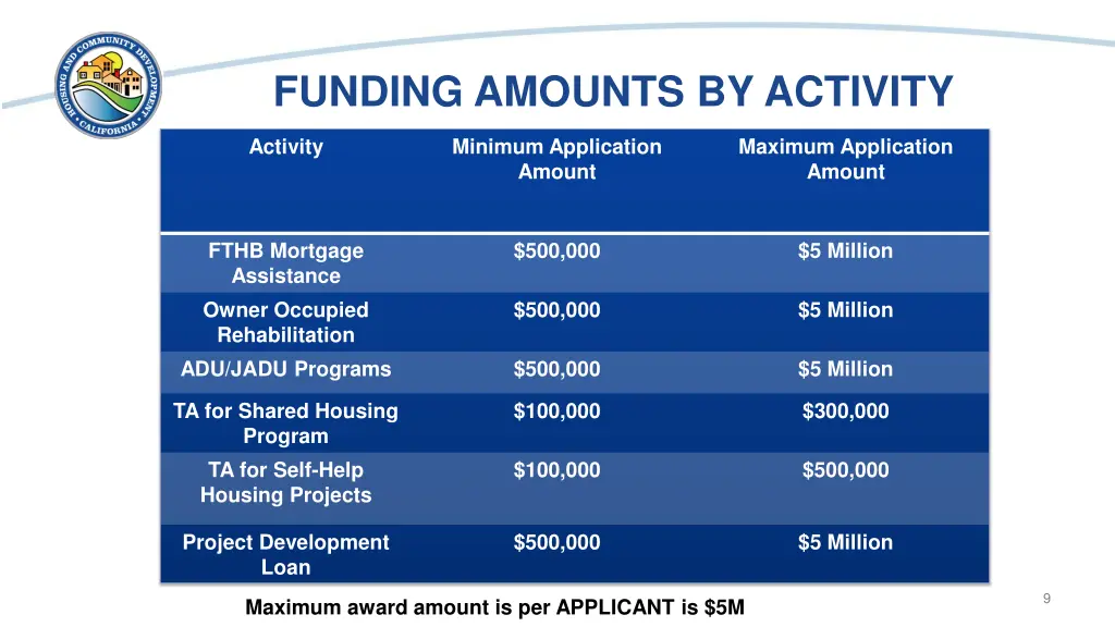 funding amounts by activity
