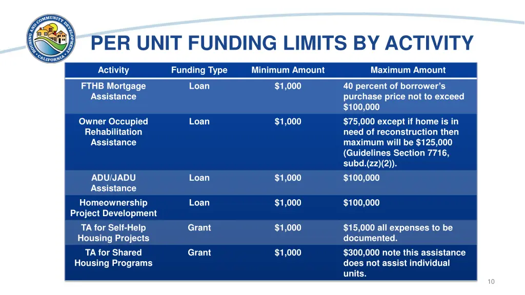 per unit funding limits by activity