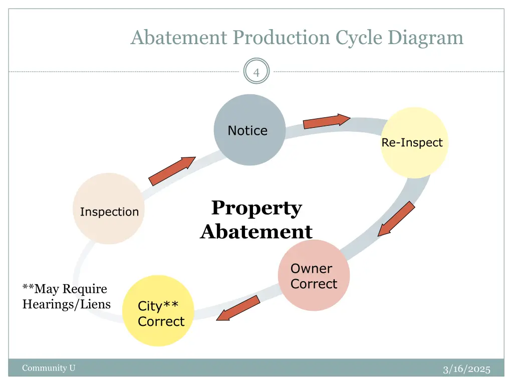 abatement production cycle diagram