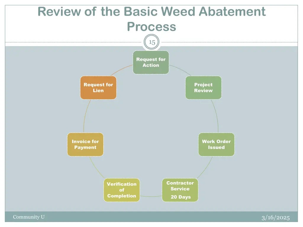 review of the basic weed abatement process
