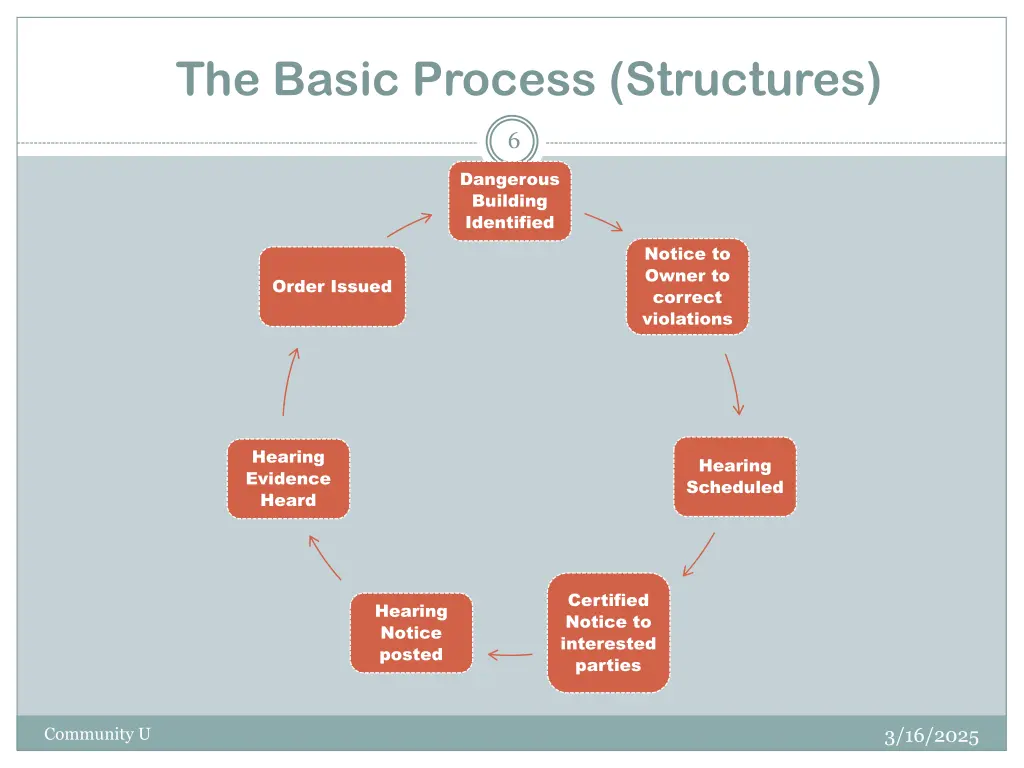 the basic process structures