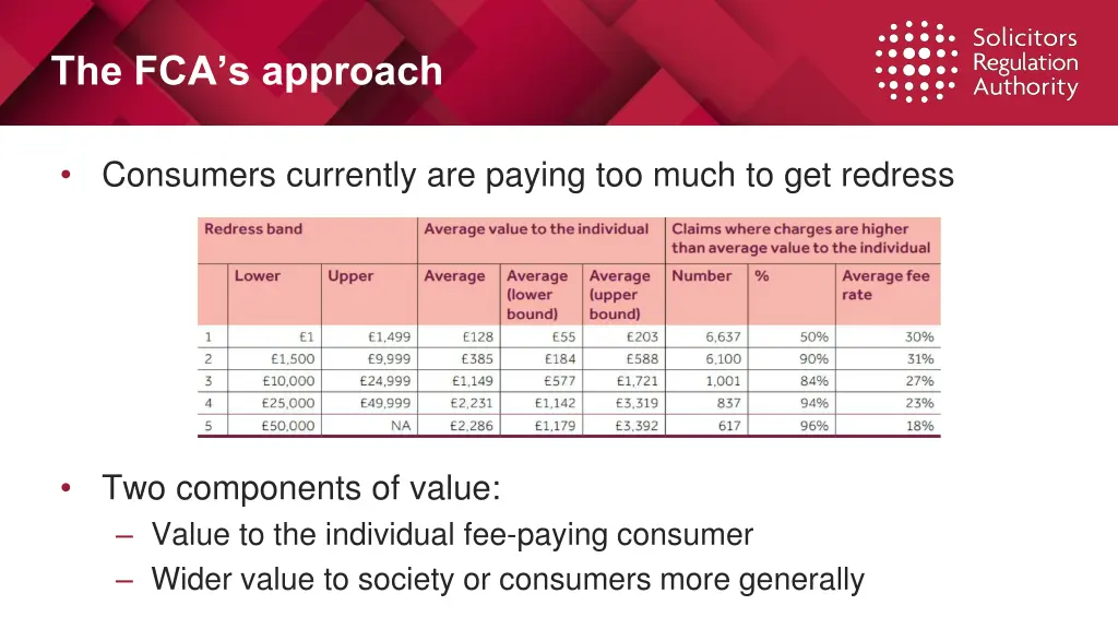 the fca s approach