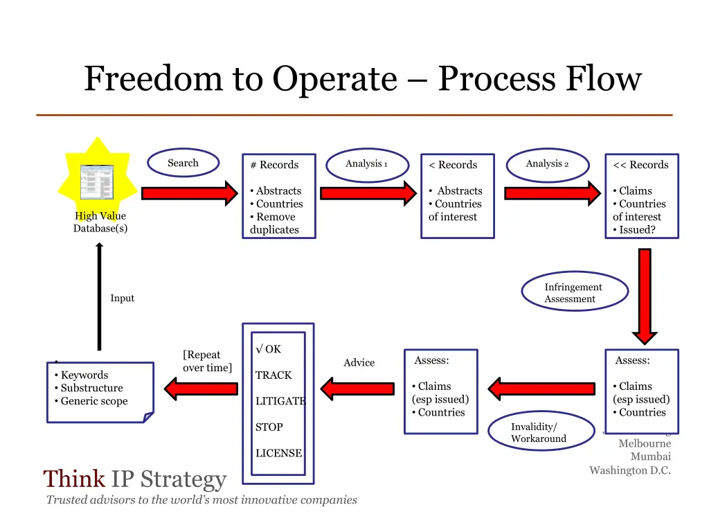 freedom to operate process flow