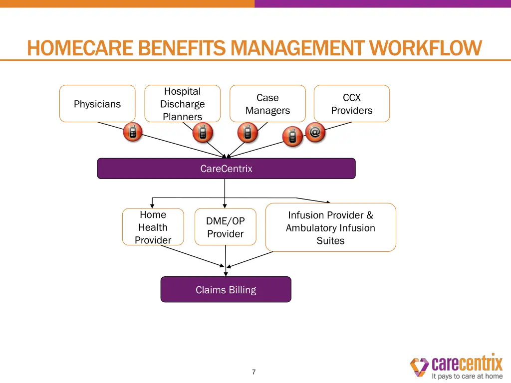 homecare benefits management workflow