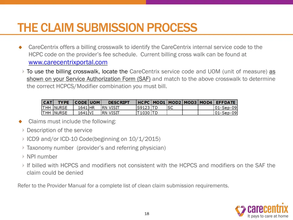 the claim submission process