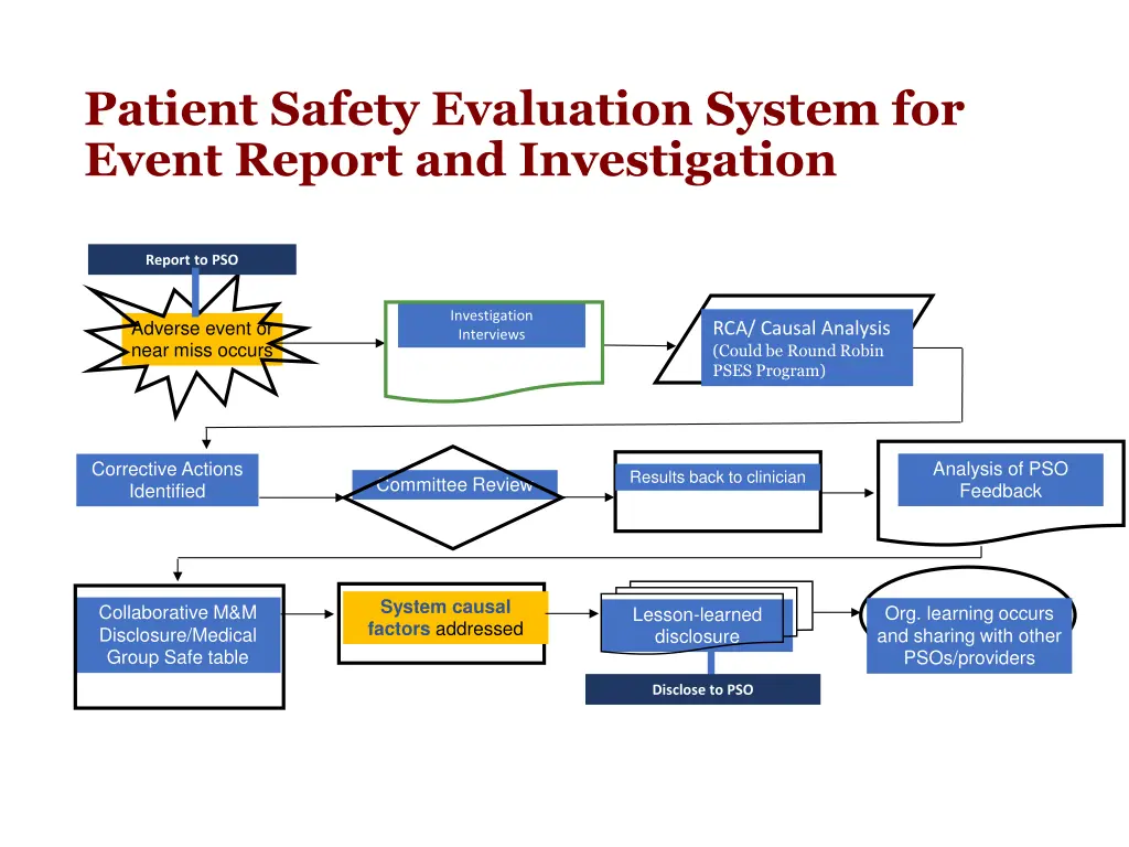 patient safety evaluation system for event report
