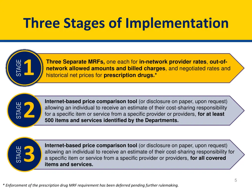three stages of implementation
