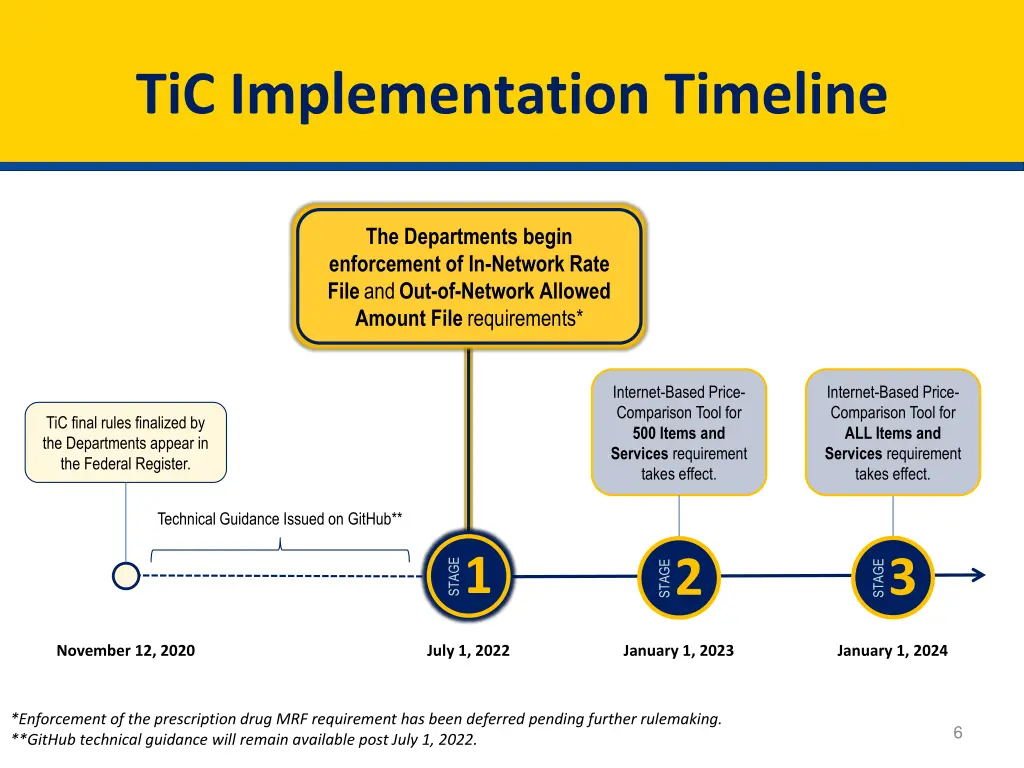 tic implementation timeline