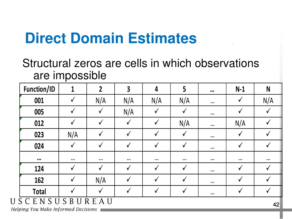 direct domain estimates