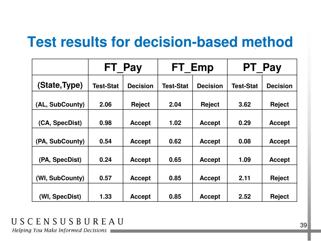 test results for decision based method