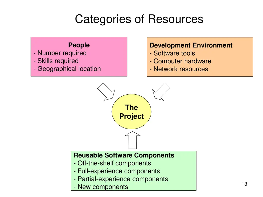 categories of resources