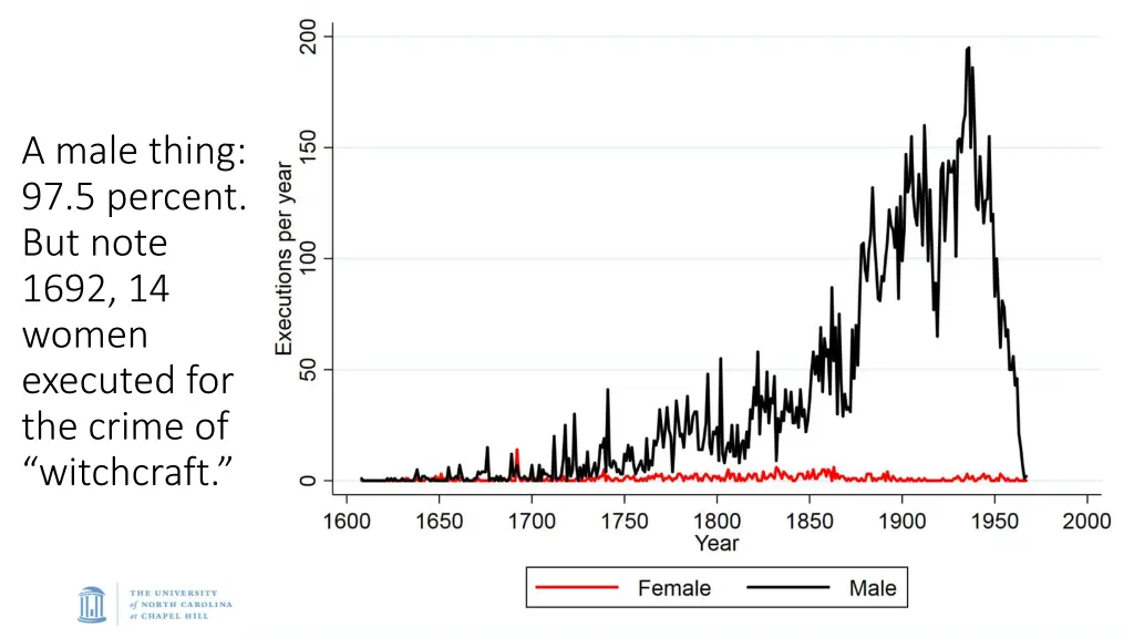 a male thing 97 5 percent but note 1692 14 women