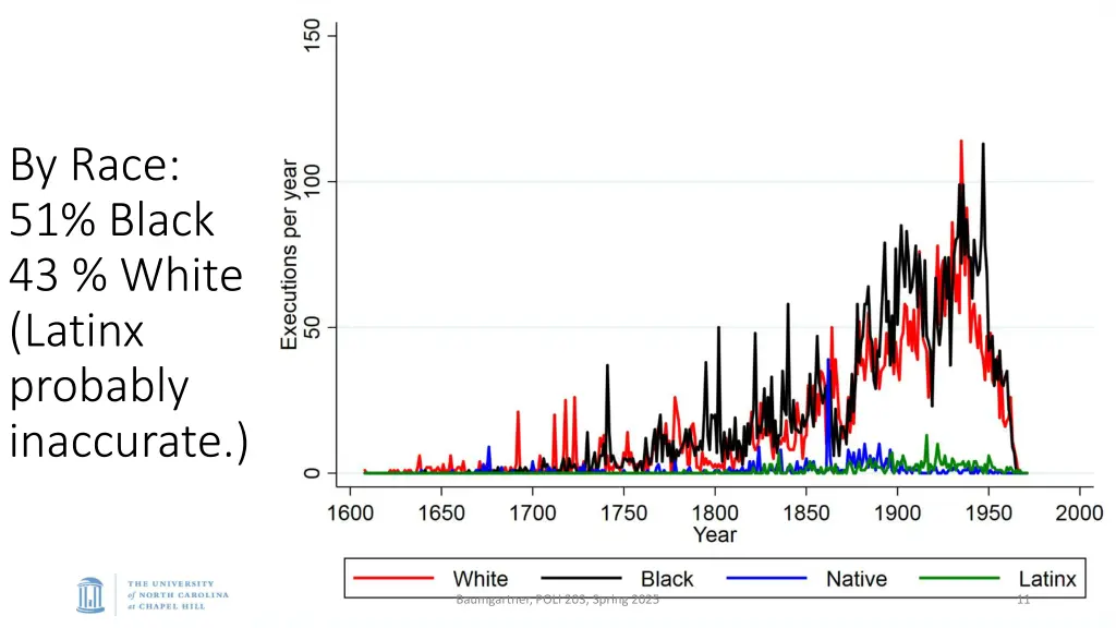 by race 51 black 43 white latinx probably