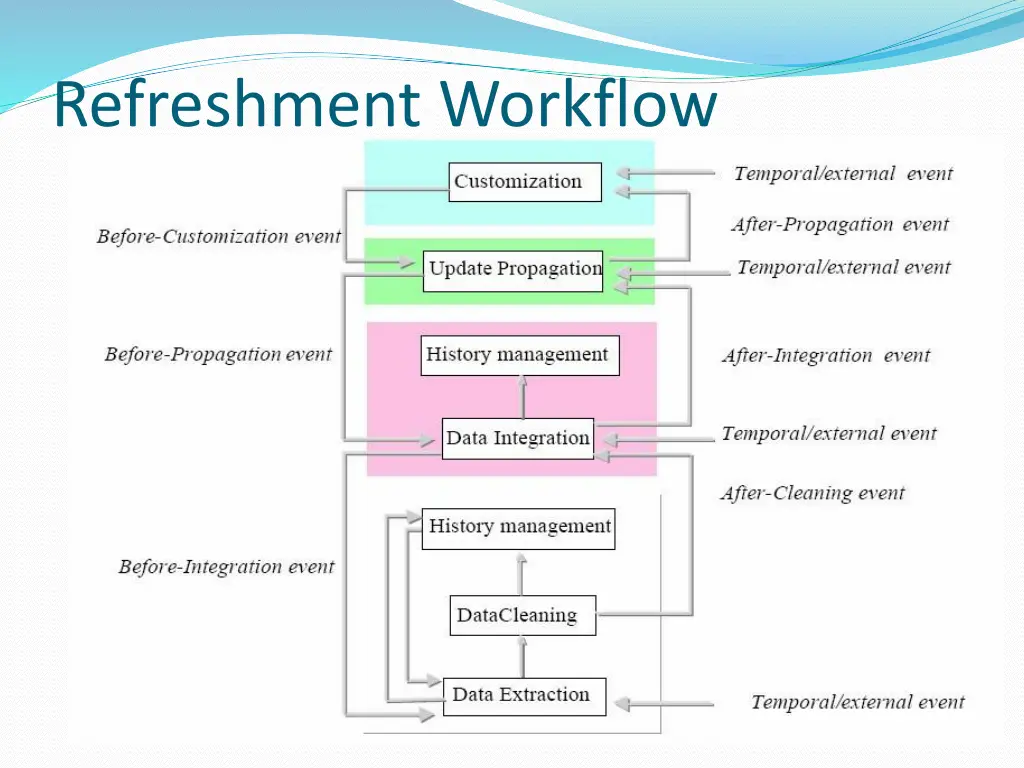 refreshment workflow