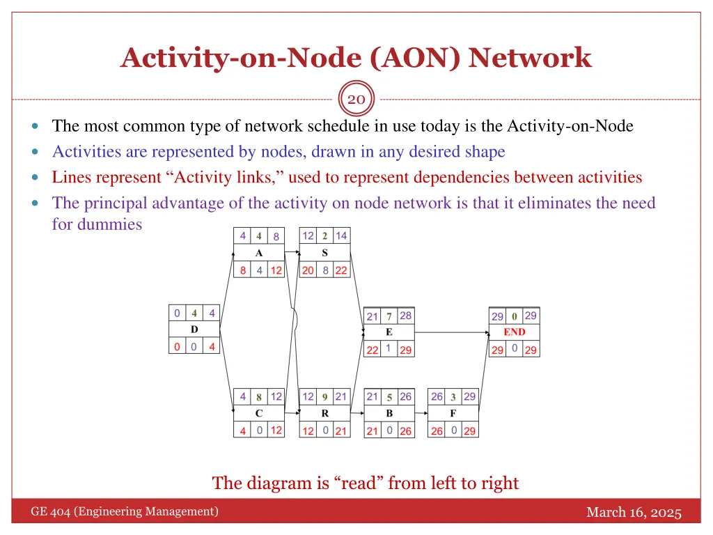activity on node aon network