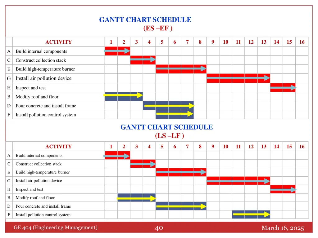 gantt chart schedule es ef