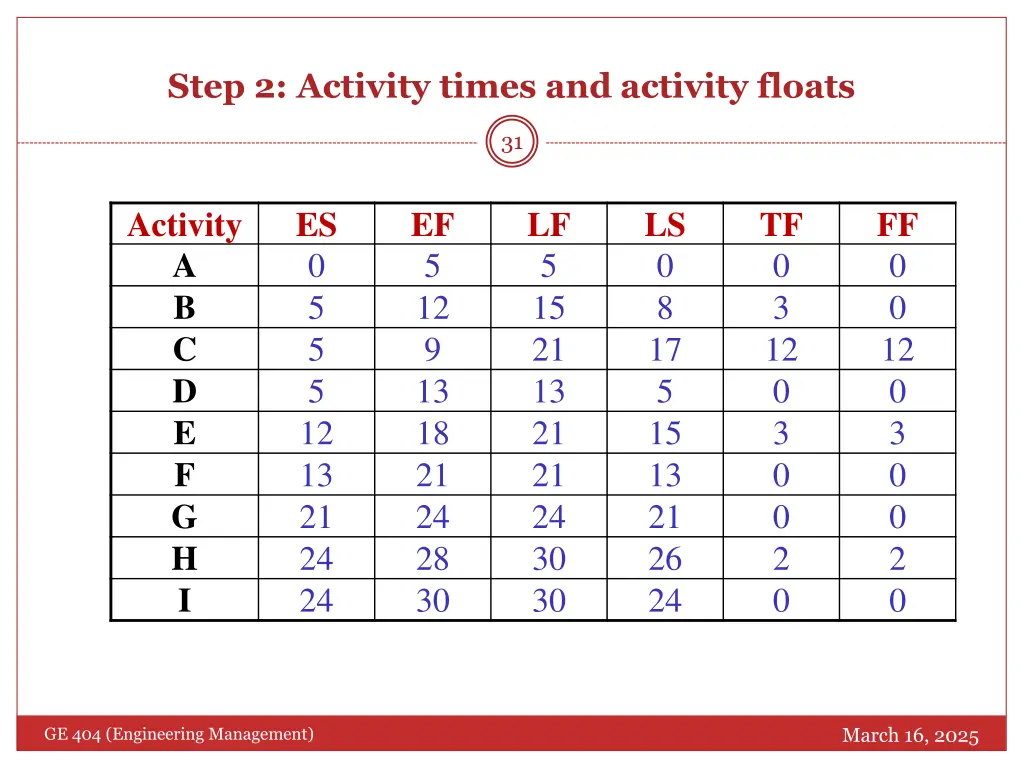 step 2 activity times and activity floats