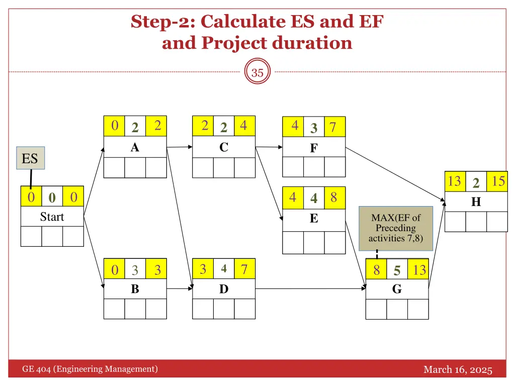 step 2 calculate es and ef and project duration 1