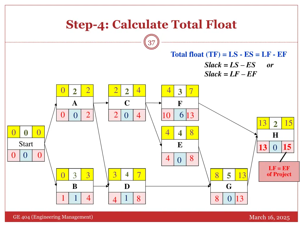 step 4 calculate total float 1