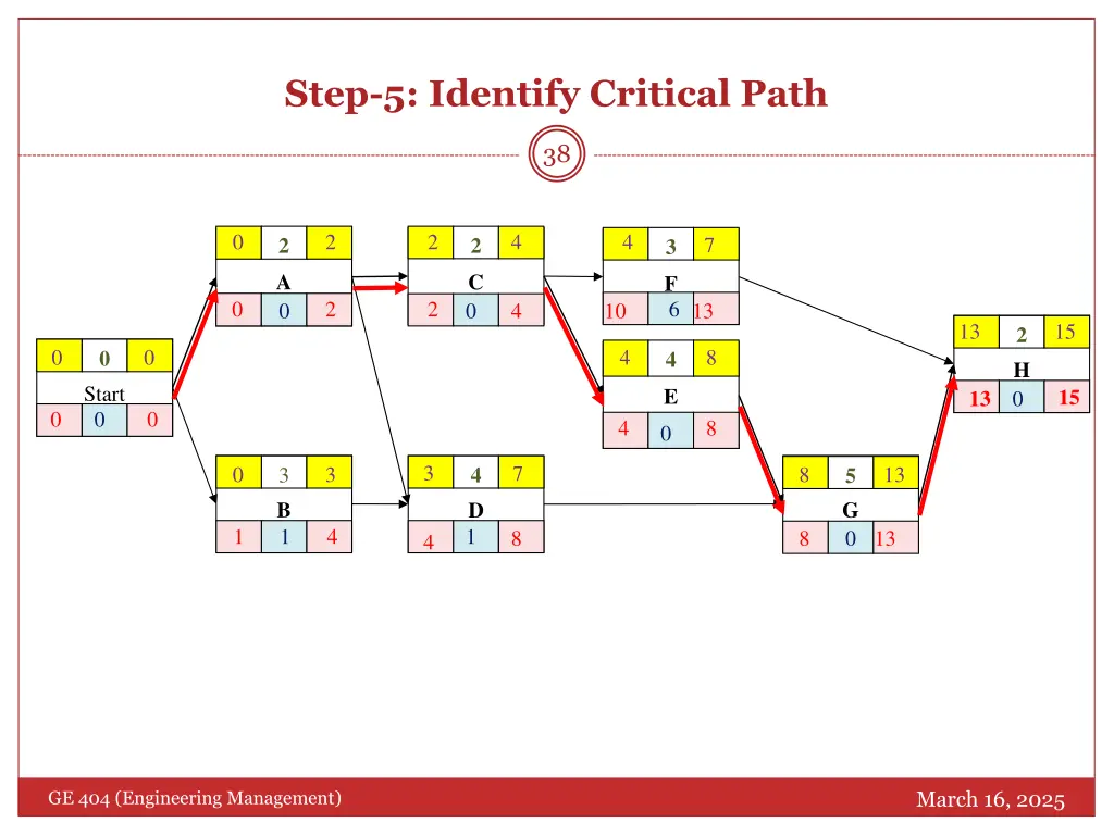 step 5 identify critical path 1