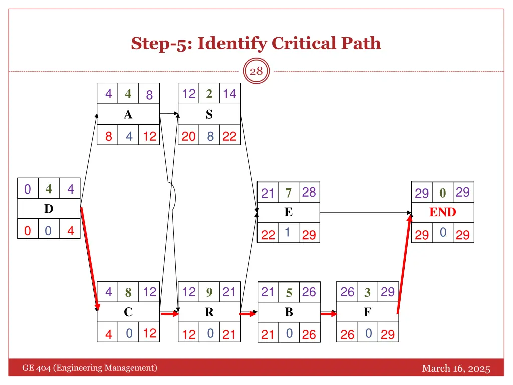 step 5 identify critical path