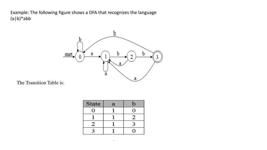 example the following figure shows a dfa that