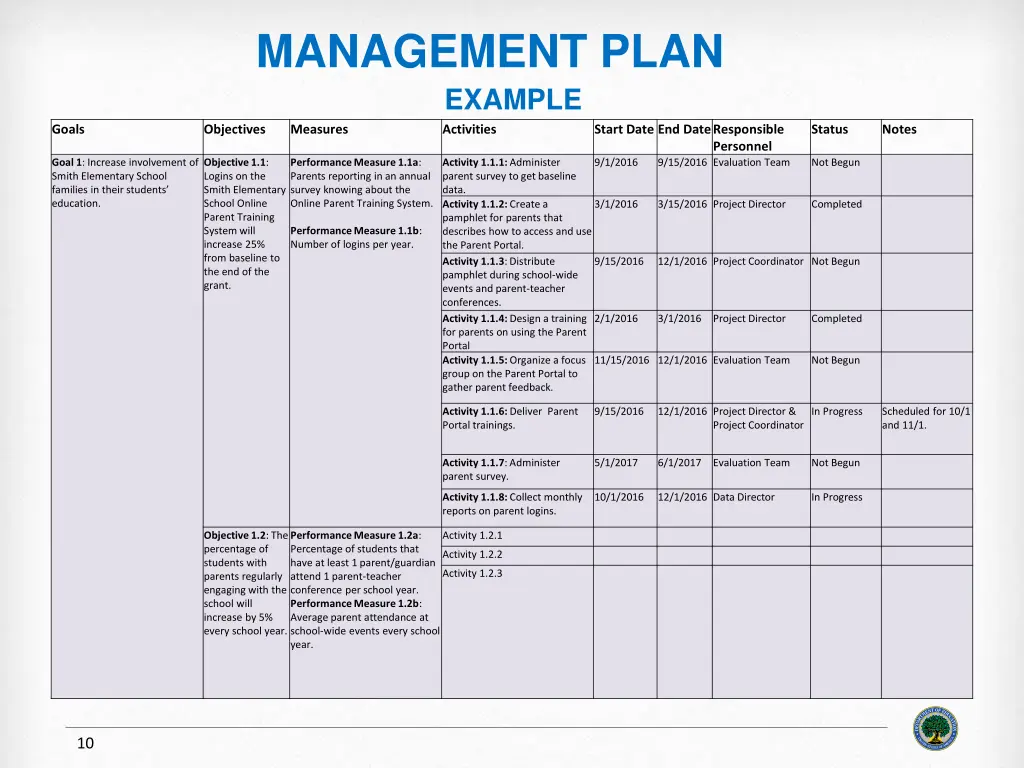 management plan example objectives measures