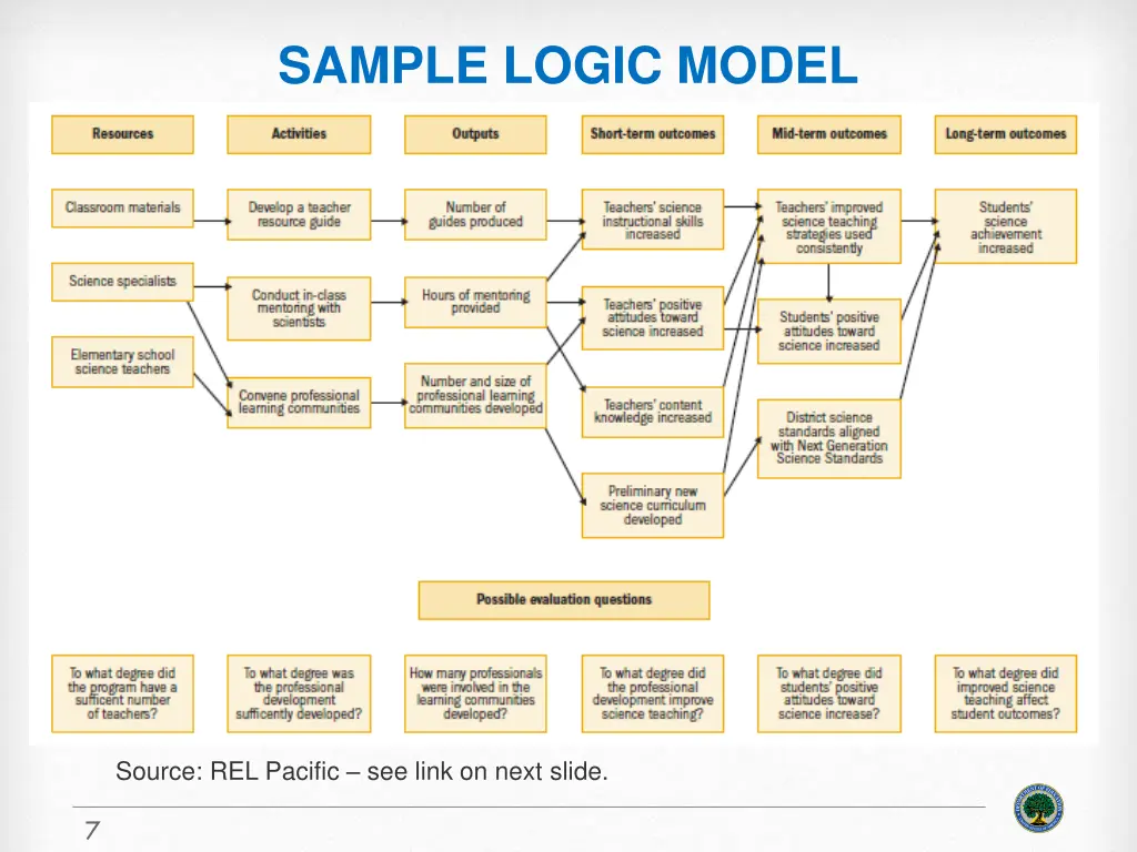 sample logic model
