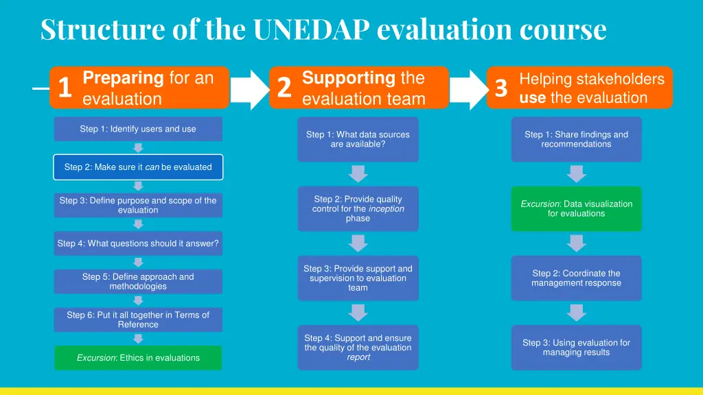 structure of the unedap evaluation course