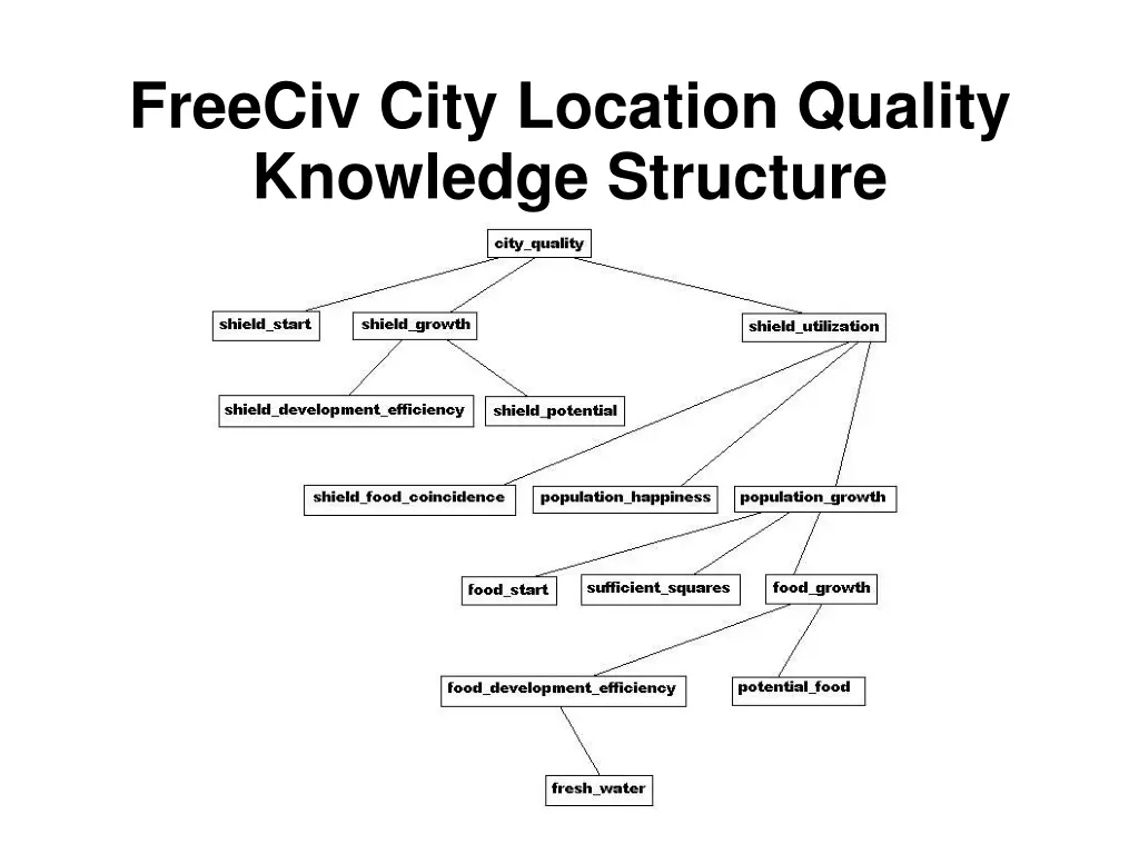 freeciv city location quality knowledge structure