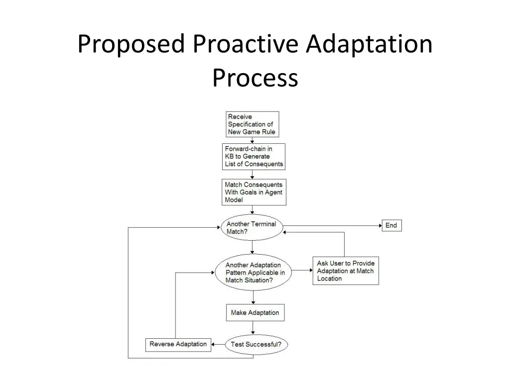 proposed proactive adaptation process