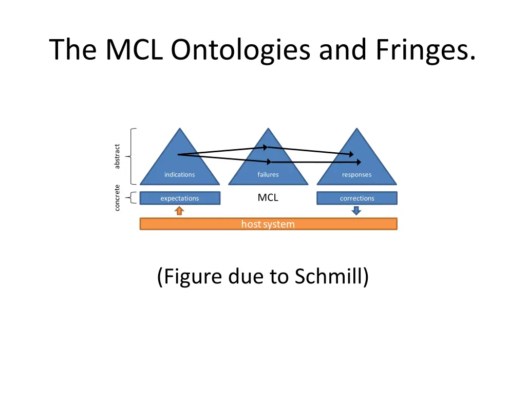 the mcl ontologies and fringes