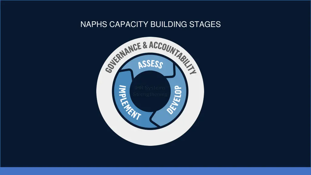 naphs capacity building stages