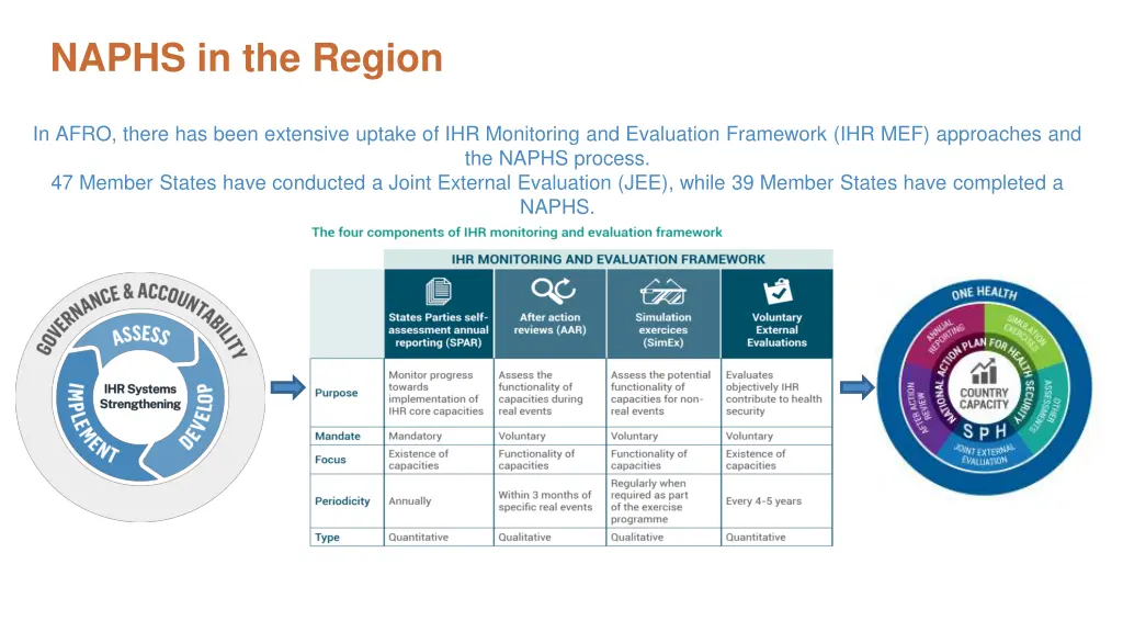 naphs in the region