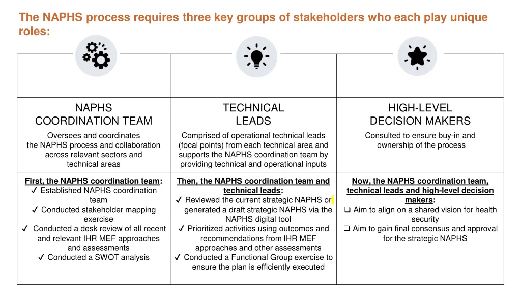 the naphs process requires three key groups