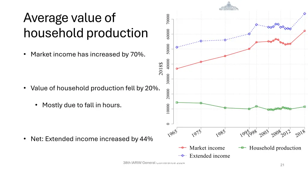 averagevalueof householdproduction