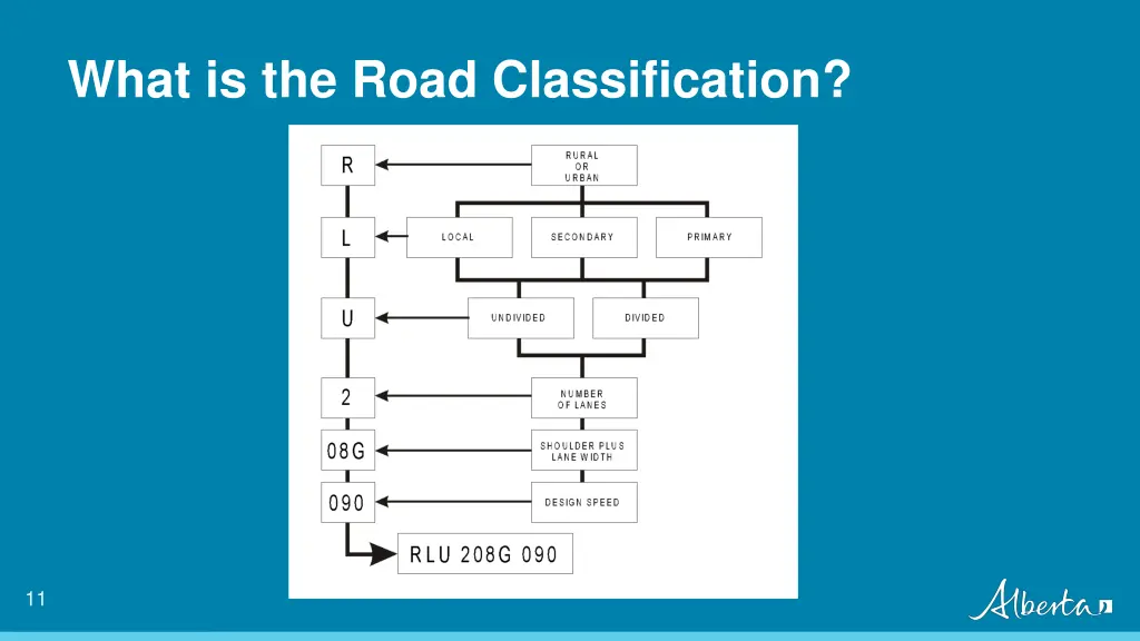 what is the road classification 1
