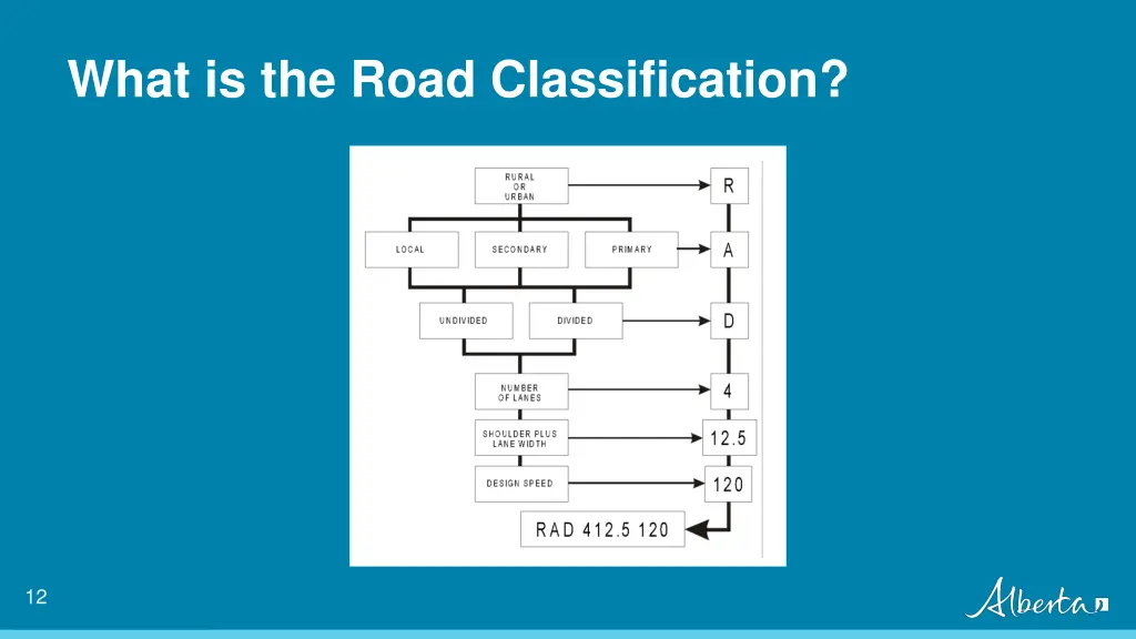 what is the road classification 2
