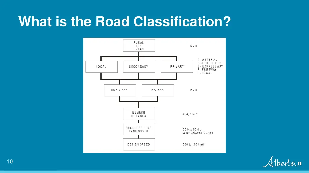 what is the road classification
