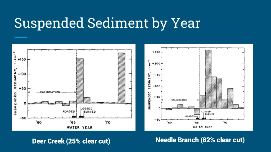 suspended sediment by year