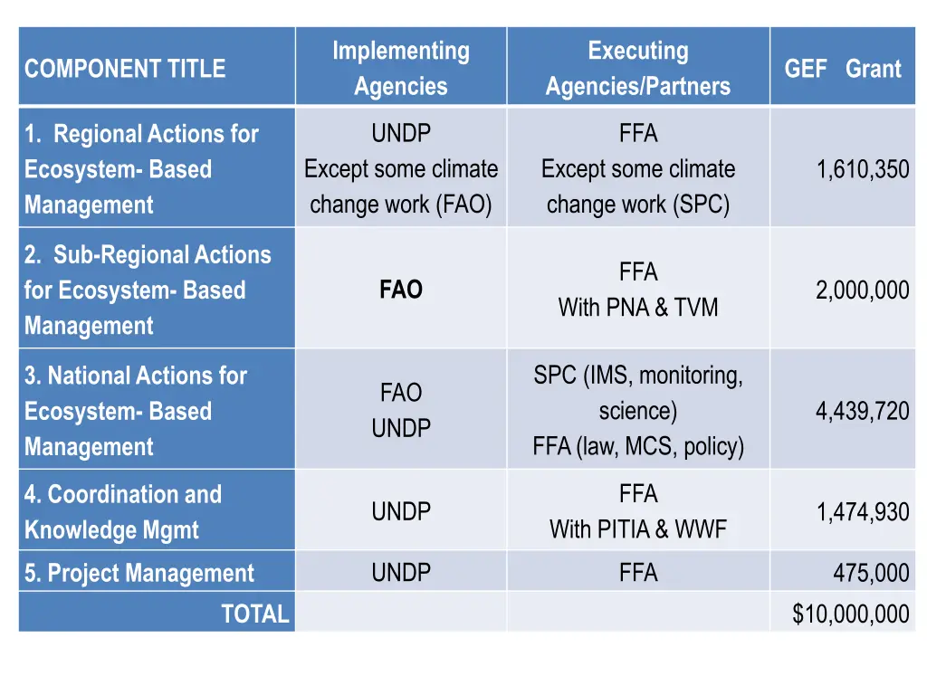implementing agencies