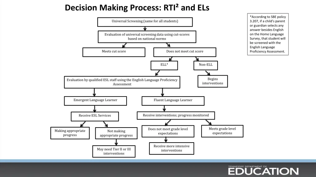 decision making process rti and els