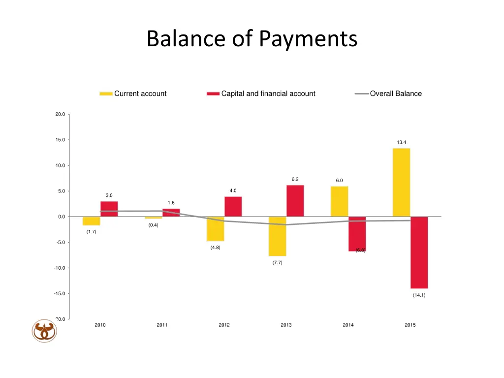 balance of payments
